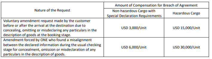 Up to $30,000! The shipping company notifies liquidated damages, which is applicable to all routes 